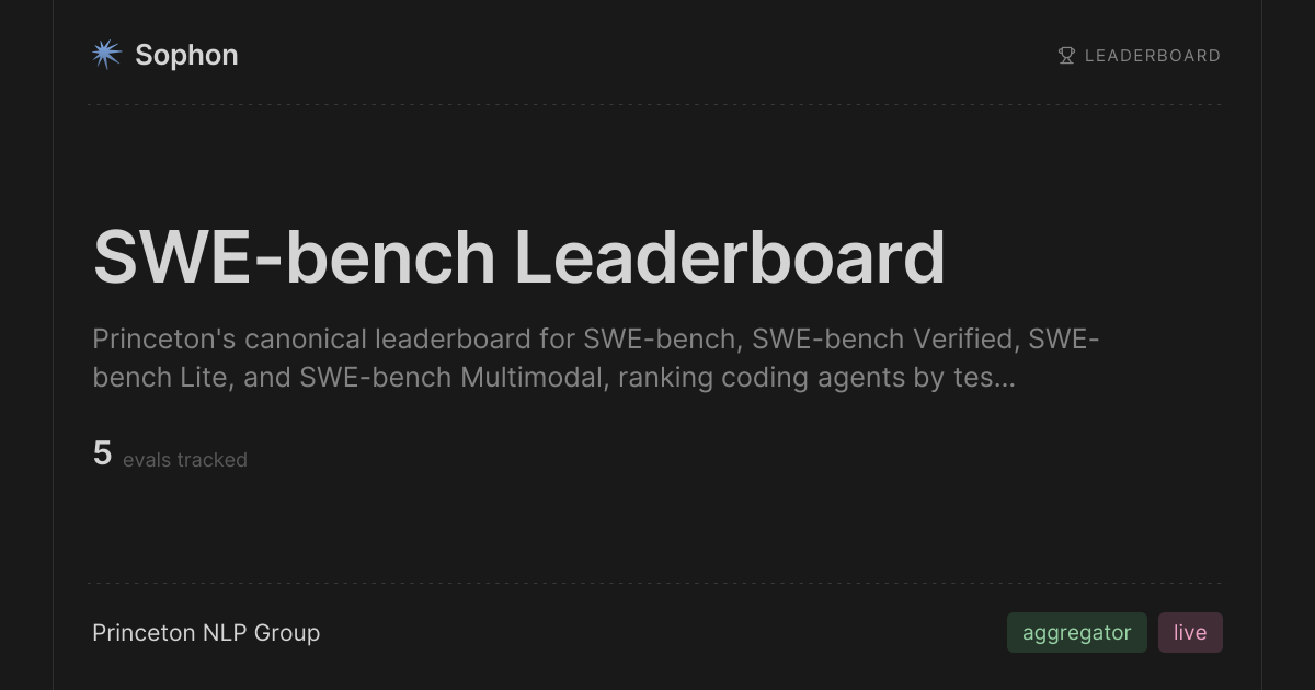 SWE-bench Leaderboard by Princeton NLP Group · Sophon